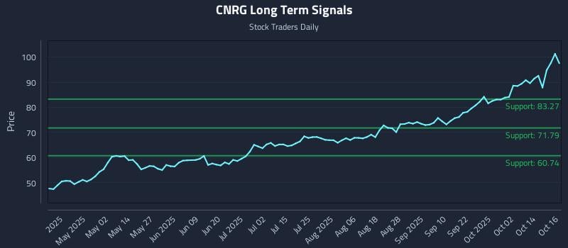 CNRG Long Term Analysis for October 17 2025 CNRG Long Term Analysis for October 17 2025