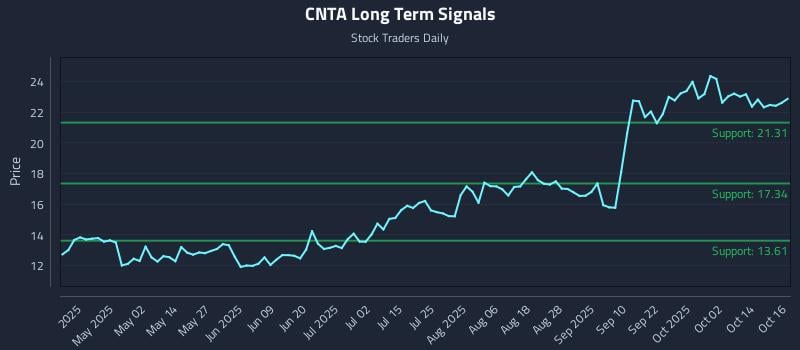 CNTA Long Term Analysis for October 17 2025 CNTA Long Term Analysis for October 17 2025