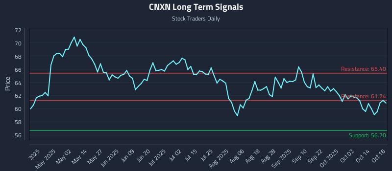 CNXN Long Term Analysis for October 17 2025 CNXN Long Term Analysis for October 17 2025