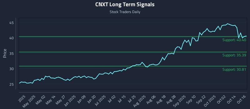 CNXT Long Term Analysis for October 17 2025 CNXT Long Term Analysis for October 17 2025