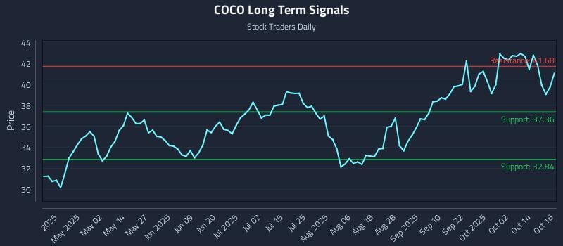 COCO Long Term Analysis for October 17 2025 COCO Long Term Analysis for October 17 2025