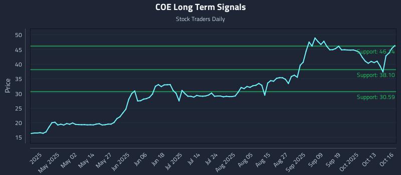 COE Long Term Analysis for October 17 2025 COE Long Term Analysis for October 17 2025
