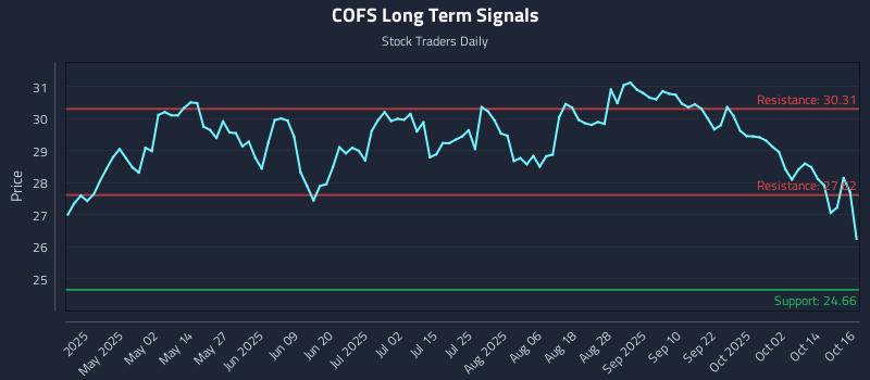 COFS Long Term Analysis for October 17 2025 COFS Long Term Analysis for October 17 2025