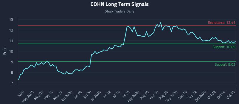 COHN Long Term Analysis for October 17 2025 COHN Long Term Analysis for October 17 2025