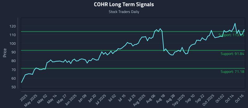 COHR Long Term Analysis for October 17 2025 COHR Long Term Analysis for October 17 2025