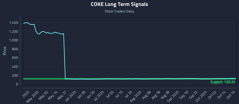 COKE Long Term Analysis for October 17 2025