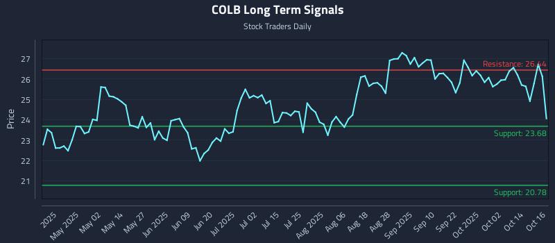 COLB Long Term Analysis for October 17 2025 COLB Long Term Analysis for October 17 2025