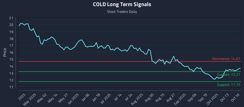 COLD Long Term Analysis for October 17 2025 COLD Long Term Analysis for October 17 2025