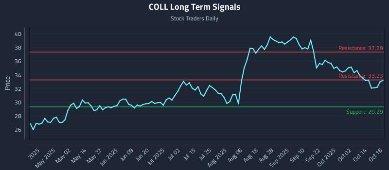 COLL Long Term Analysis for October 17 2025