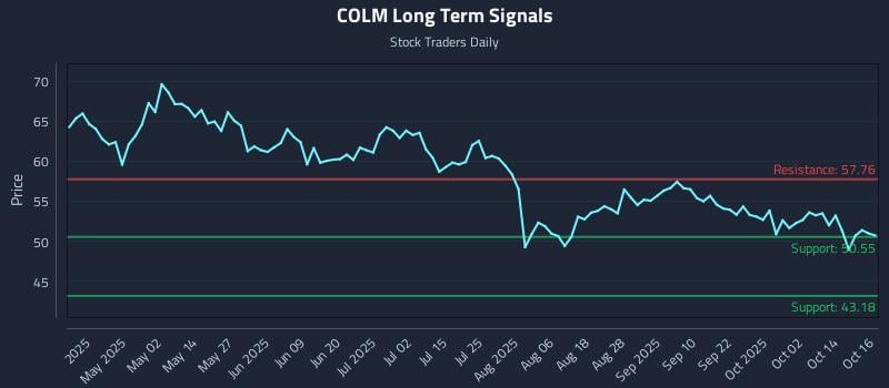 COLM Long Term Analysis for October 17 2025 COLM Long Term Analysis for October 17 2025