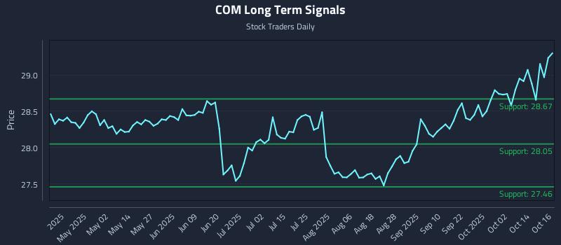 COM Long Term Analysis for October 17 2025 COM Long Term Analysis for October 17 2025