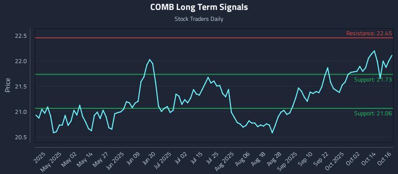 COMB Long Term Analysis for October 17 2025 COMB Long Term Analysis for October 17 2025
