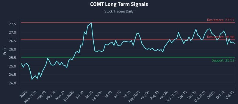 COMT Long Term Analysis for October 17 2025