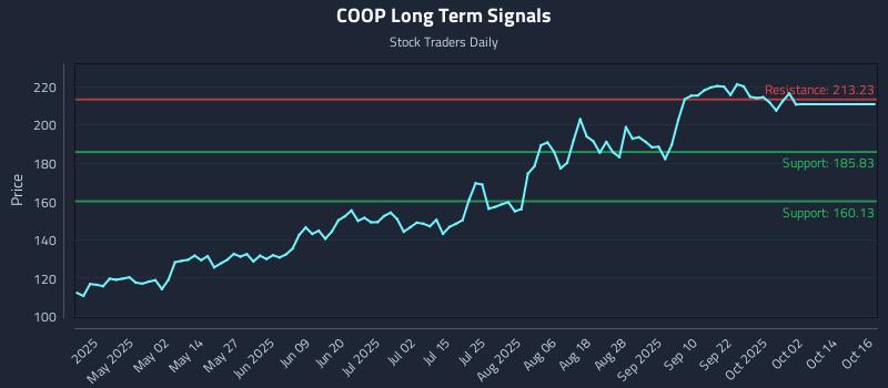 COOP Long Term Analysis for October 17 2025