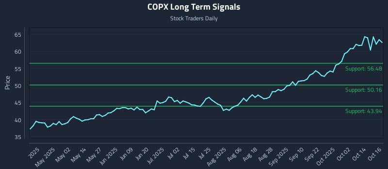 COPX Long Term Analysis for October 17 2025 COPX Long Term Analysis for October 17 2025