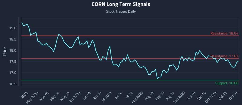 CORN Long Term Analysis for October 17 2025 CORN Long Term Analysis for October 17 2025
