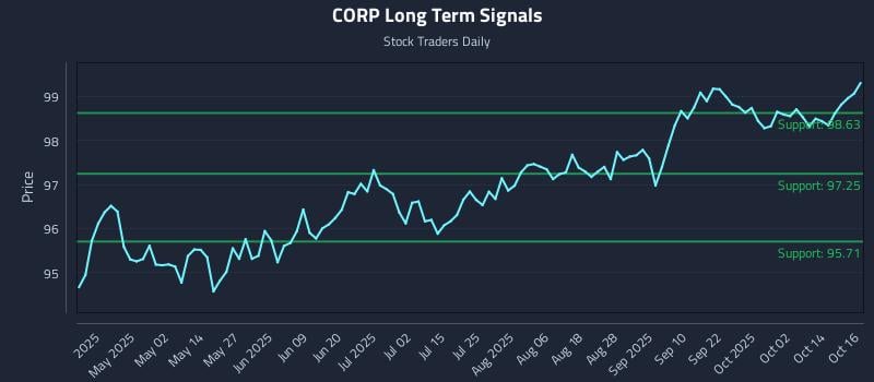 CORP Long Term Analysis for October 17 2025 CORP Long Term Analysis for October 17 2025