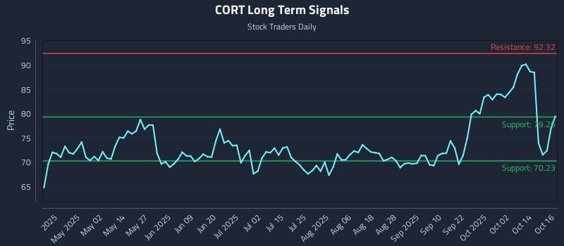 CORT Long Term Analysis for October 17 2025 CORT Long Term Analysis for October 17 2025