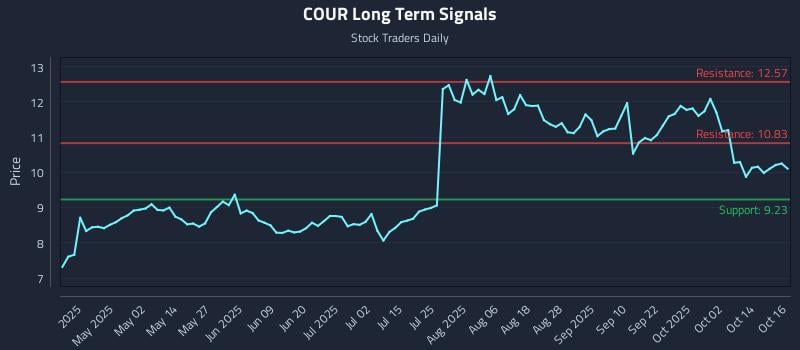 COUR Long Term Analysis for October 17 2025 COUR Long Term Analysis for October 17 2025