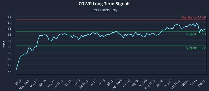COWG Long Term Analysis for October 17 2025 COWG Long Term Analysis for October 17 2025