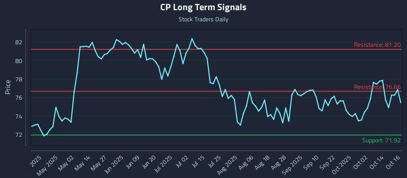 CP Long Term Analysis for October 17 2025 CP Long Term Analysis for October 17 2025