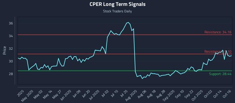 CPER Long Term Analysis for October 17 2025 CPER Long Term Analysis for October 17 2025