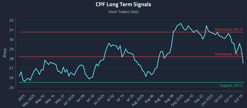 CPF Long Term Analysis for October 17 2025