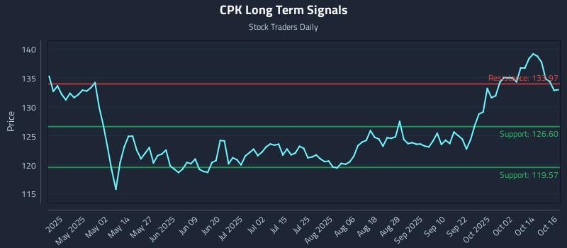 CPK Long Term Analysis for October 17 2025 CPK Long Term Analysis for October 17 2025