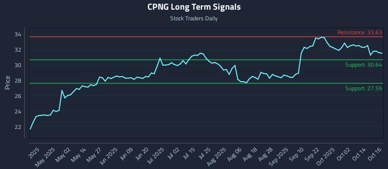 CPNG Long Term Analysis for October 17 2025 CPNG Long Term Analysis for October 17 2025