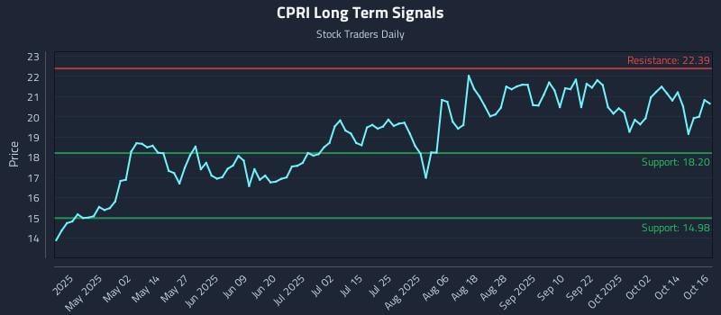 CPRI Long Term Analysis for October 17 2025 CPRI Long Term Analysis for October 17 2025