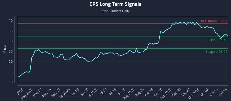 CPS Long Term Analysis for October 17 2025 CPS Long Term Analysis for October 17 2025