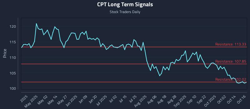 CPT Long Term Analysis for October 17 2025 CPT Long Term Analysis for October 17 2025