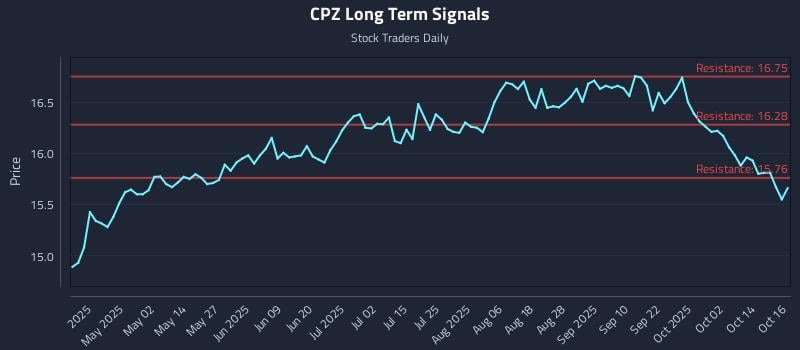 CPZ Long Term Analysis for October 17 2025