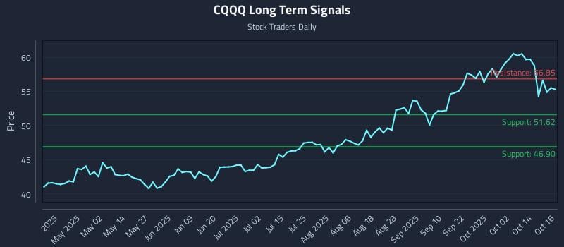CQQQ Long Term Analysis for October 17 2025 CQQQ Long Term Analysis for October 17 2025