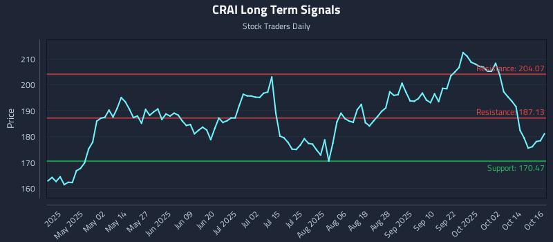 CRAI Long Term Analysis for October 17 2025 CRAI Long Term Analysis for October 17 2025