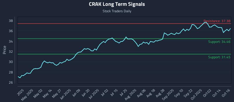 CRAK Long Term Analysis for October 17 2025 CRAK Long Term Analysis for October 17 2025