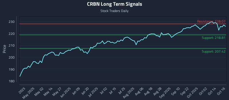 CRBN Long Term Analysis for October 17 2025 CRBN Long Term Analysis for October 17 2025