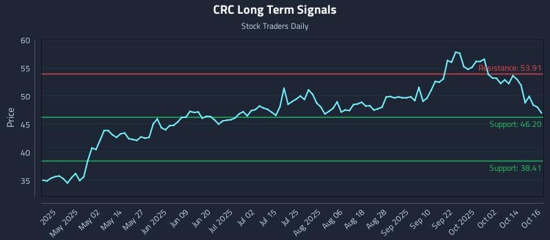 CRC Long Term Analysis for October 17 2025 CRC Long Term Analysis for October 17 2025