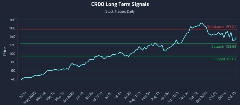 CRDO Long Term Analysis for October 17 2025