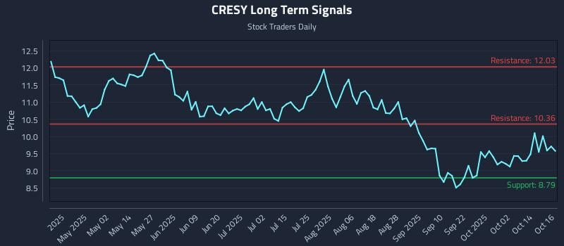 CRESY Long Term Analysis for October 17 2025 CRESY Long Term Analysis for October 17 2025