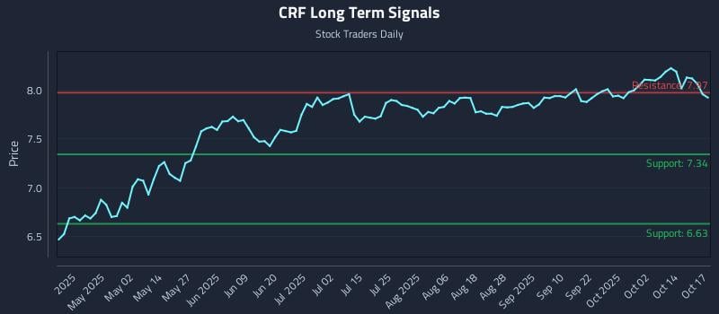 CRF Long Term Analysis for October 17 2025 CRF Long Term Analysis for October 17 2025