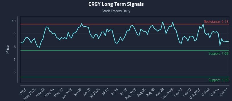 CRGY Long Term Analysis for October 17 2025