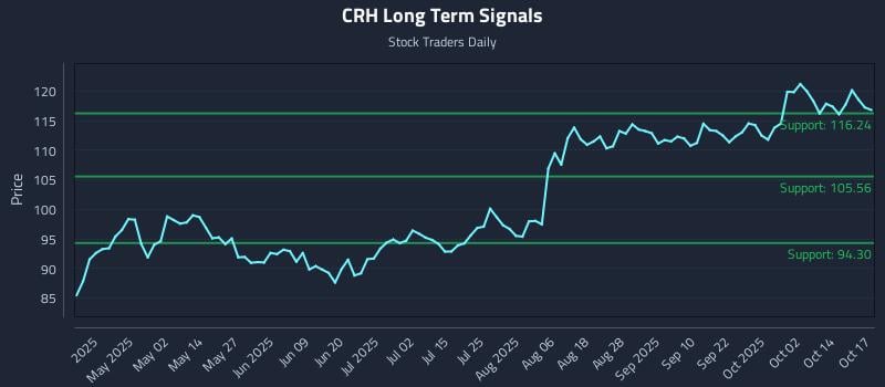 CRH Long Term Analysis for October 17 2025 CRH Long Term Analysis for October 17 2025
