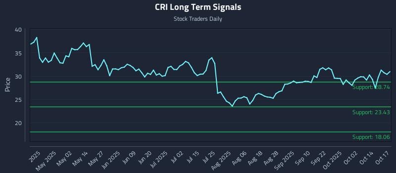 CRI Long Term Analysis for October 17 2025 CRI Long Term Analysis for October 17 2025