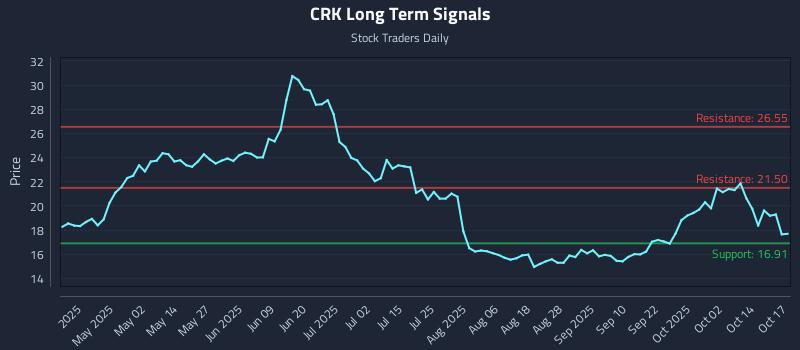 CRK Long Term Analysis for October 17 2025 CRK Long Term Analysis for October 17 2025