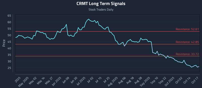 CRMT Long Term Analysis for October 17 2025 CRMT Long Term Analysis for October 17 2025