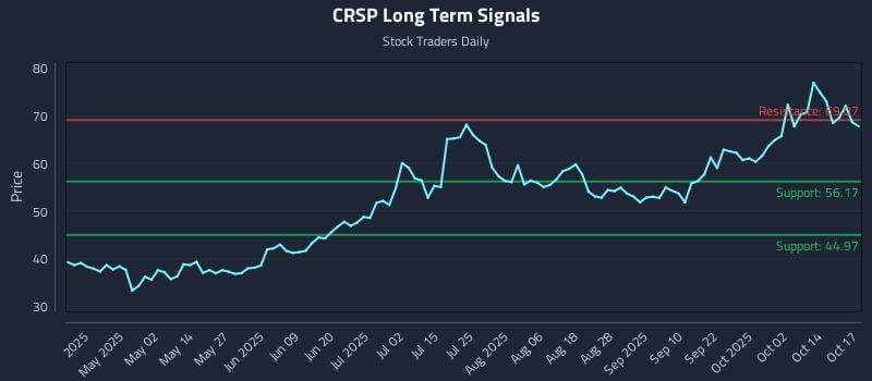 CRSP Long Term Analysis for October 17 2025 CRSP Long Term Analysis for October 17 2025