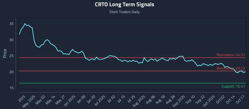 CRTO Long Term Analysis for October 17 2025 CRTO Long Term Analysis for October 17 2025