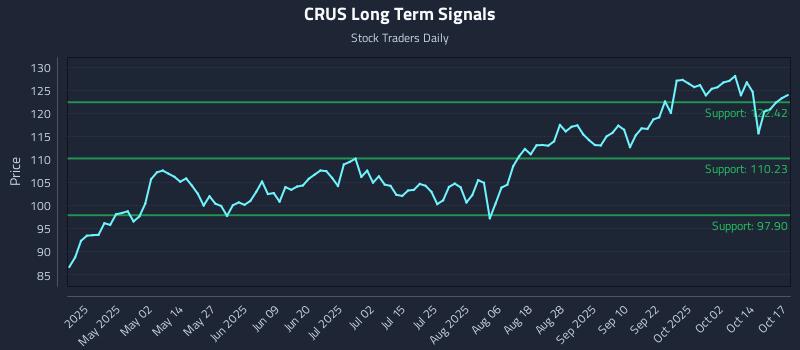 CRUS Long Term Analysis for October 17 2025 CRUS Long Term Analysis for October 17 2025