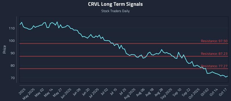 CRVL Long Term Analysis for October 17 2025 CRVL Long Term Analysis for October 17 2025